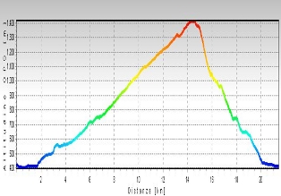 altimetria Pian Canfier direttissima , clicca per ingrandire