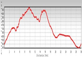 altimetria Sentiero del gallo , clicca per ingrandire